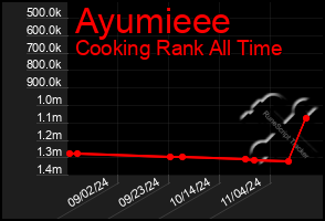 Total Graph of Ayumieee