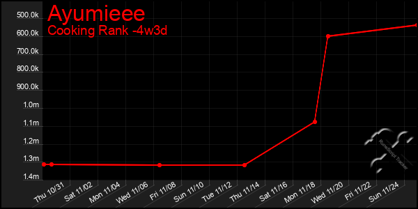 Last 31 Days Graph of Ayumieee