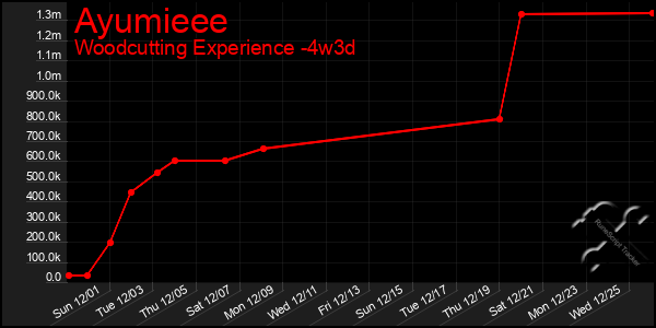 Last 31 Days Graph of Ayumieee