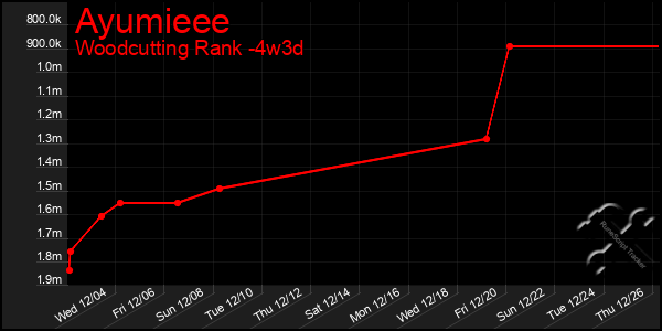 Last 31 Days Graph of Ayumieee