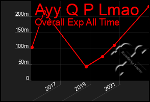 Total Graph of Ayy Q P Lmao