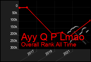 Total Graph of Ayy Q P Lmao