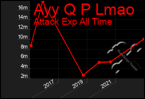 Total Graph of Ayy Q P Lmao