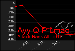 Total Graph of Ayy Q P Lmao