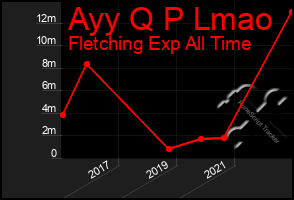 Total Graph of Ayy Q P Lmao