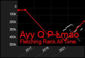 Total Graph of Ayy Q P Lmao