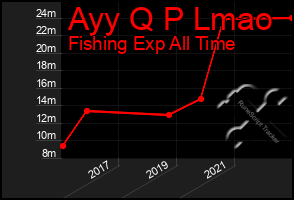 Total Graph of Ayy Q P Lmao
