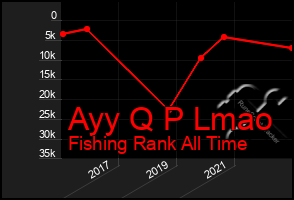 Total Graph of Ayy Q P Lmao