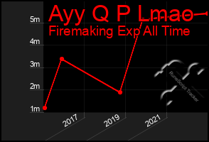 Total Graph of Ayy Q P Lmao