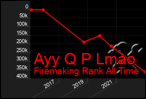 Total Graph of Ayy Q P Lmao
