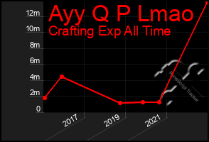 Total Graph of Ayy Q P Lmao