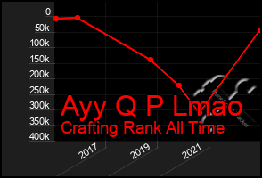 Total Graph of Ayy Q P Lmao