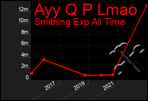 Total Graph of Ayy Q P Lmao