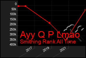 Total Graph of Ayy Q P Lmao