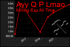 Total Graph of Ayy Q P Lmao