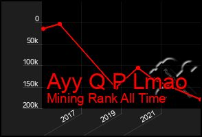 Total Graph of Ayy Q P Lmao