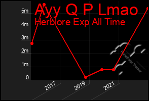 Total Graph of Ayy Q P Lmao