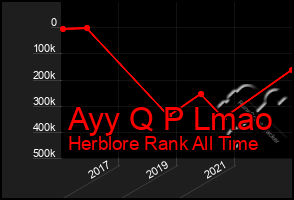 Total Graph of Ayy Q P Lmao