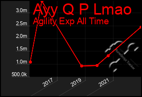Total Graph of Ayy Q P Lmao