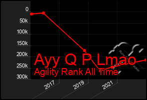 Total Graph of Ayy Q P Lmao