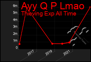 Total Graph of Ayy Q P Lmao