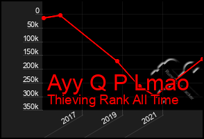Total Graph of Ayy Q P Lmao