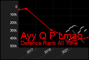 Total Graph of Ayy Q P Lmao