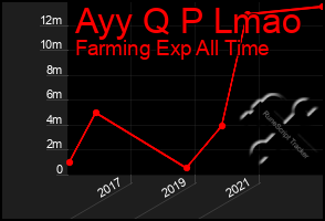 Total Graph of Ayy Q P Lmao