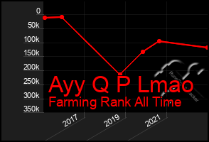 Total Graph of Ayy Q P Lmao