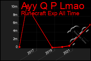 Total Graph of Ayy Q P Lmao