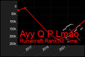 Total Graph of Ayy Q P Lmao