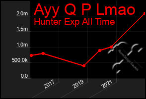 Total Graph of Ayy Q P Lmao