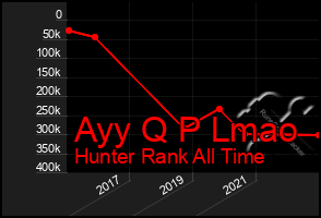 Total Graph of Ayy Q P Lmao