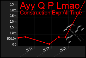 Total Graph of Ayy Q P Lmao