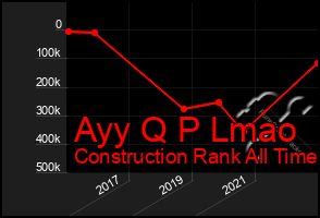 Total Graph of Ayy Q P Lmao