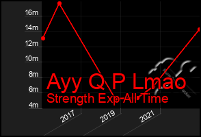 Total Graph of Ayy Q P Lmao