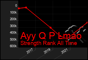 Total Graph of Ayy Q P Lmao
