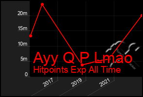 Total Graph of Ayy Q P Lmao