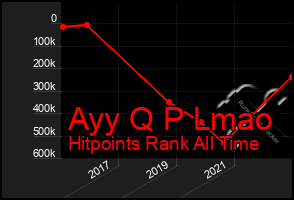 Total Graph of Ayy Q P Lmao
