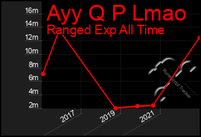 Total Graph of Ayy Q P Lmao