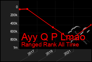 Total Graph of Ayy Q P Lmao