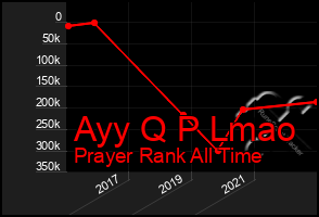 Total Graph of Ayy Q P Lmao