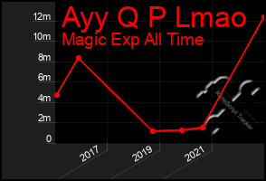Total Graph of Ayy Q P Lmao