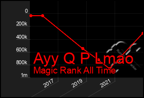 Total Graph of Ayy Q P Lmao