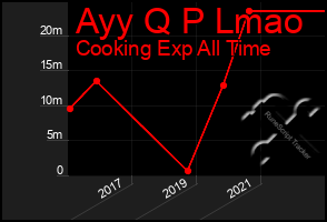 Total Graph of Ayy Q P Lmao