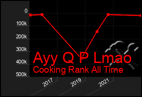 Total Graph of Ayy Q P Lmao