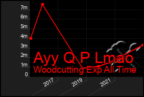Total Graph of Ayy Q P Lmao