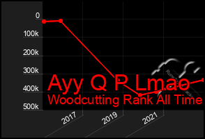 Total Graph of Ayy Q P Lmao