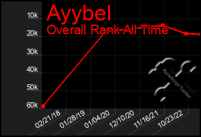 Total Graph of Ayybel