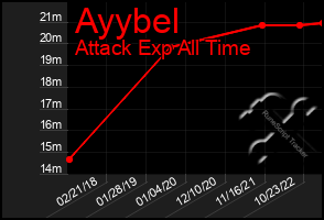 Total Graph of Ayybel